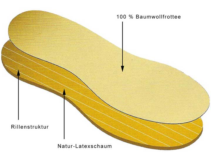 Aufbau der Frottee Einlegesohle